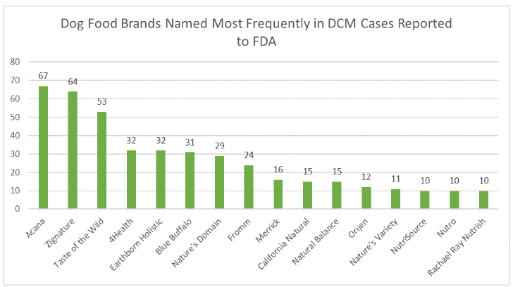 Dog Food brands most named in DCM cases reported to FDA